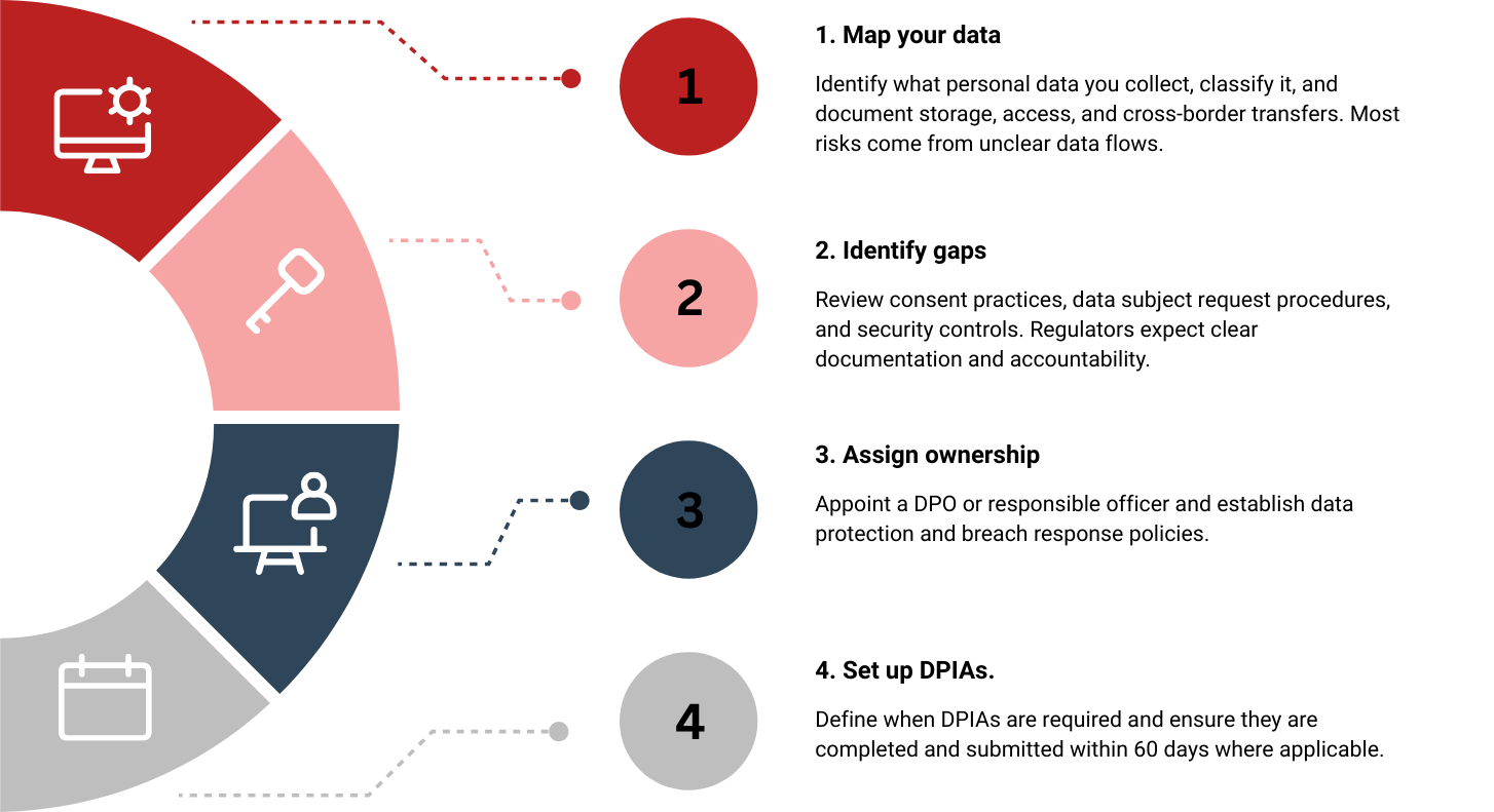 personal data protection