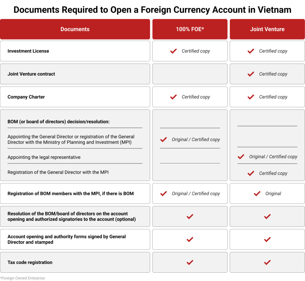 open bank account in Vietnam