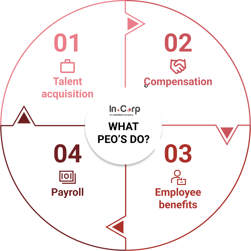 What features does InCorp offer?