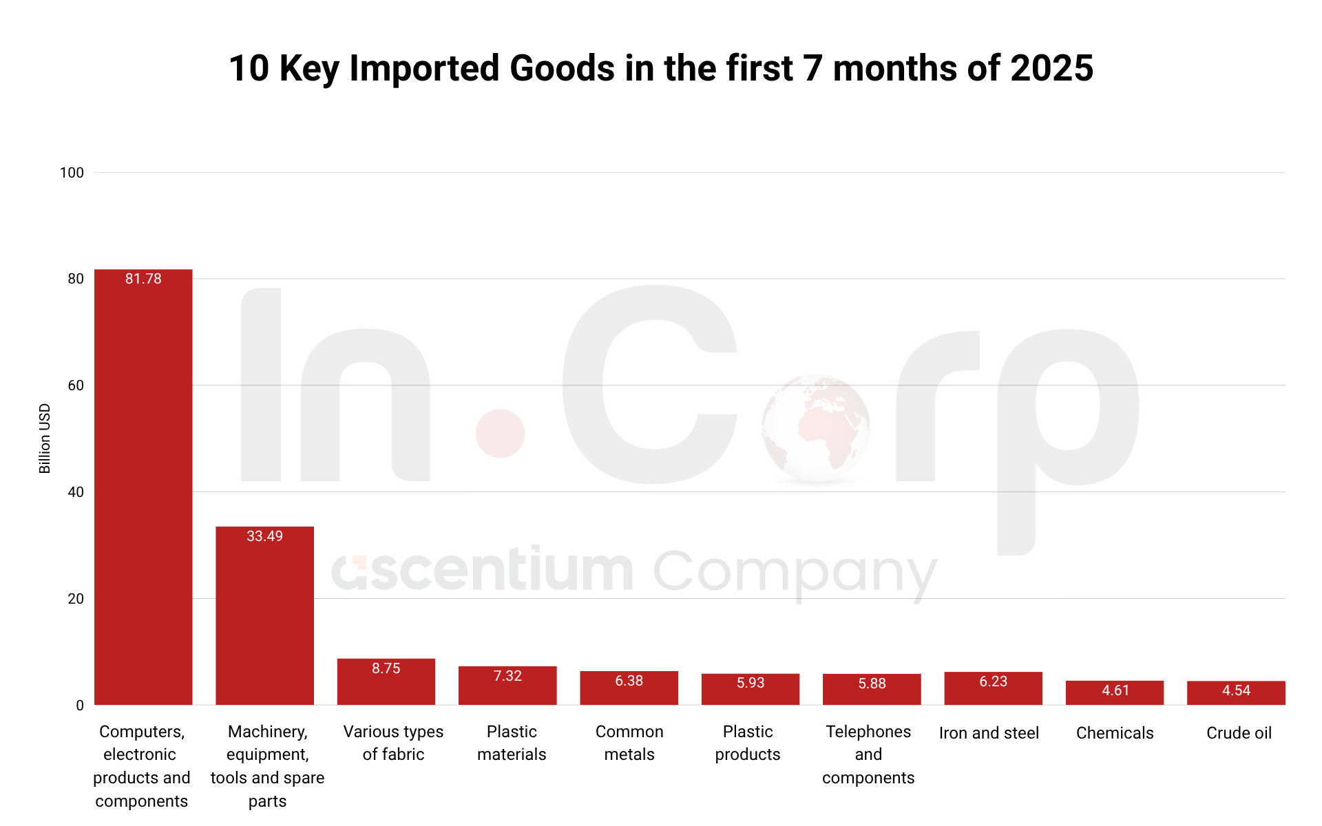 IMPORTING IN VIETNAM