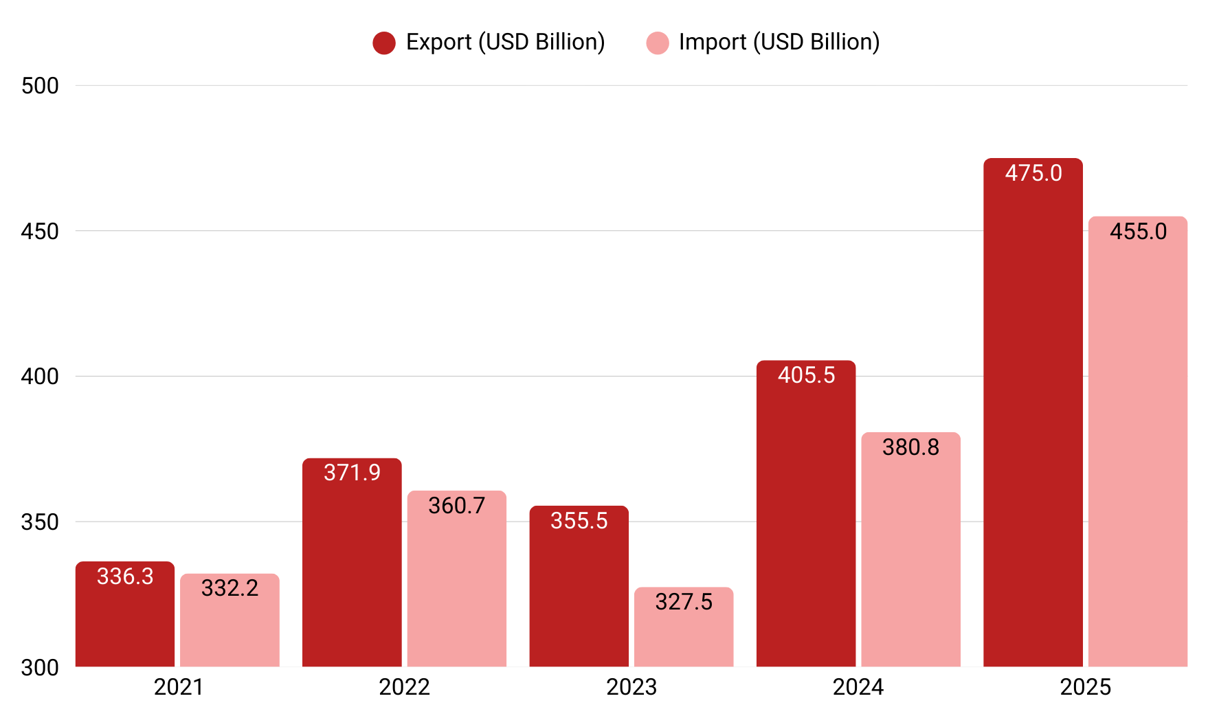economic performance
