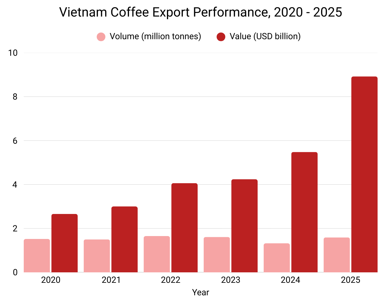 vietnam coffee market