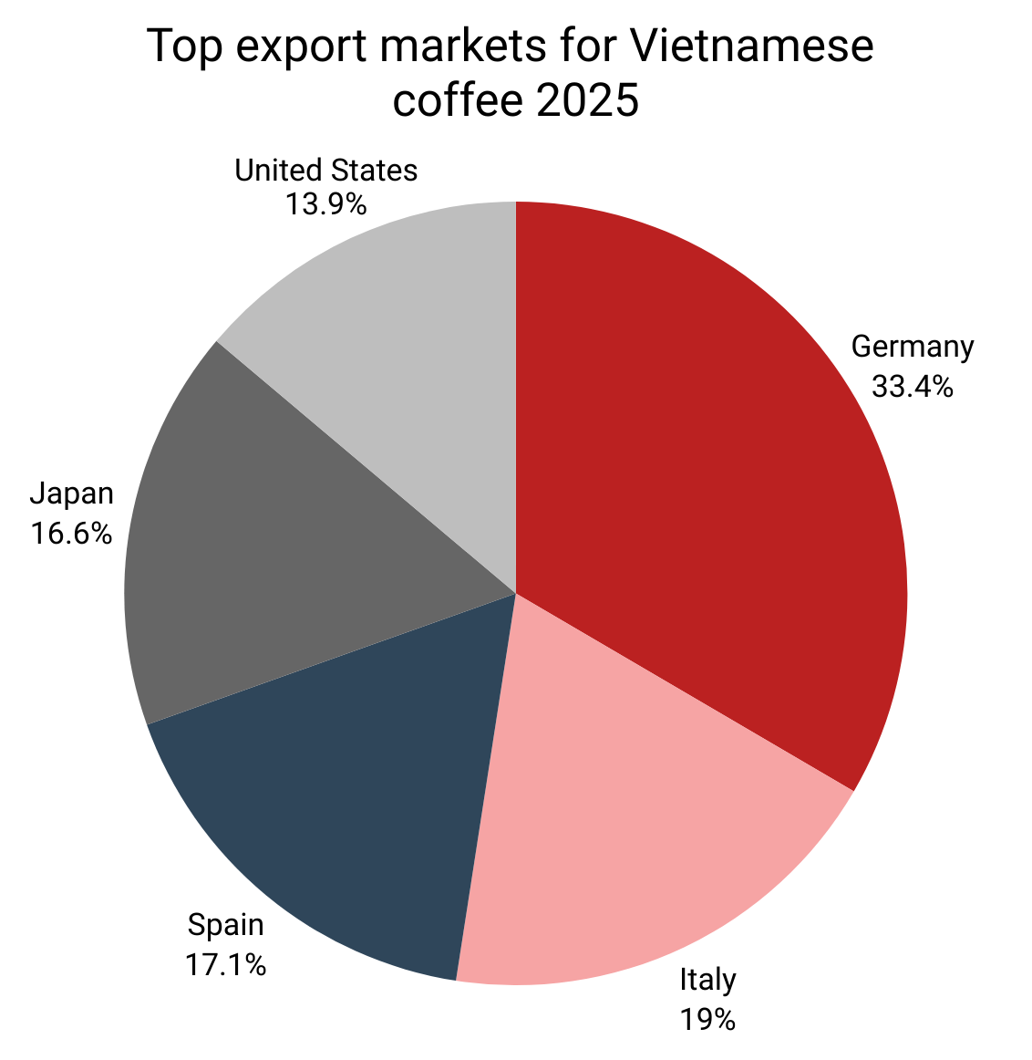 vietnam coffee market