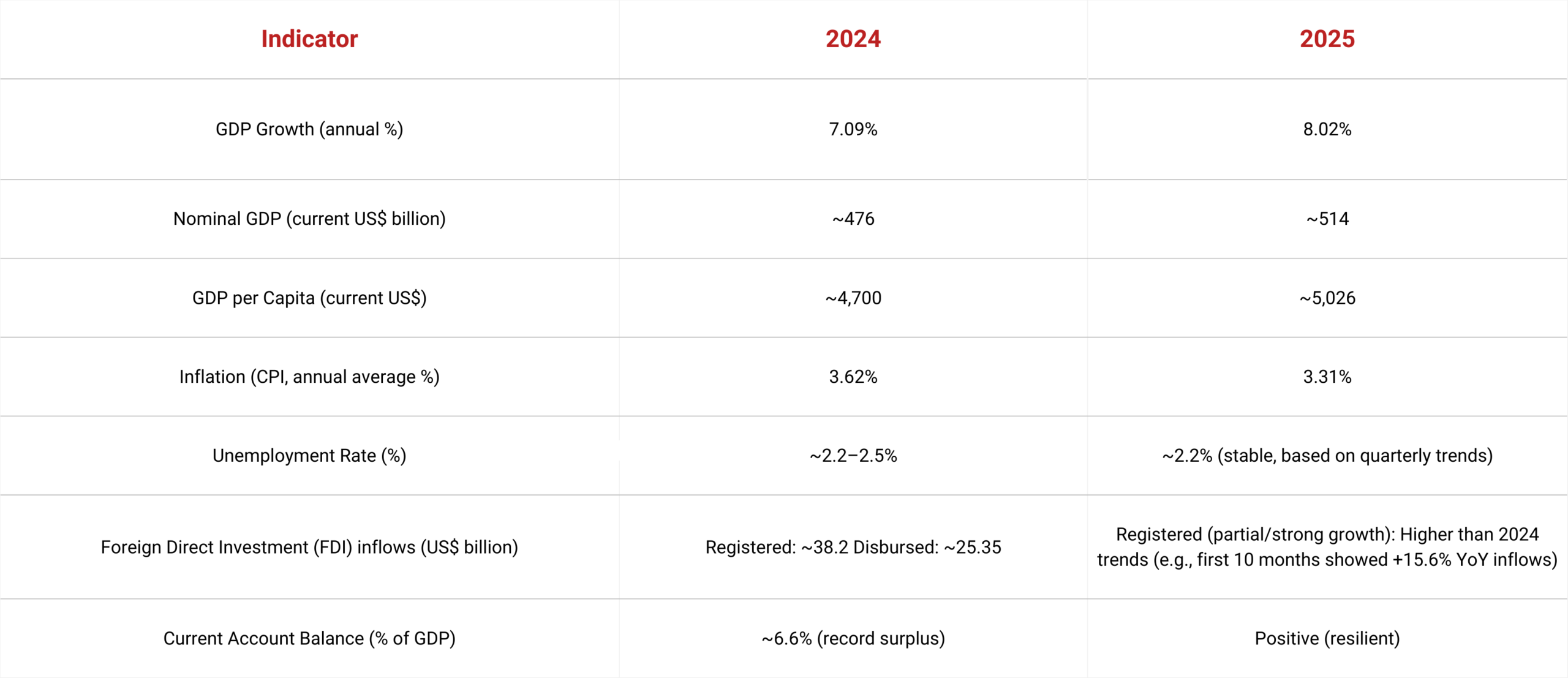 economic performance