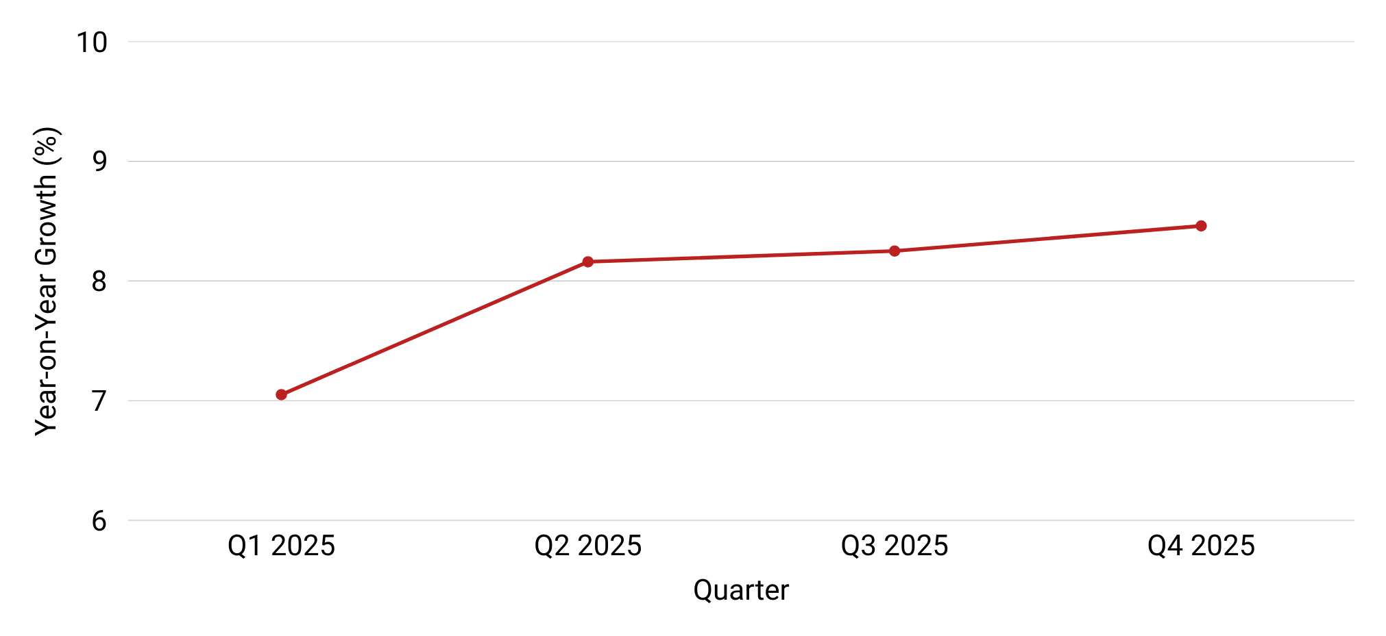 economic performance