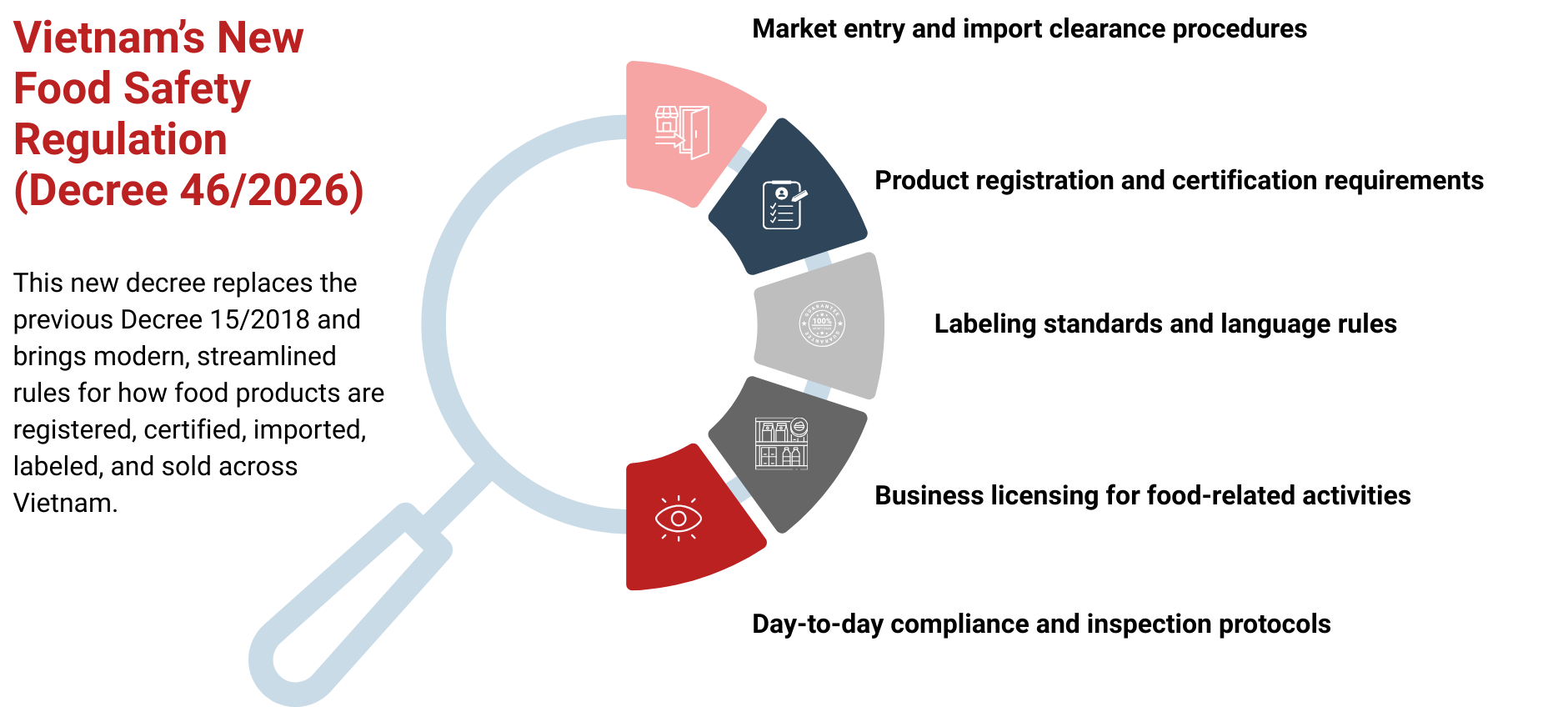 vietnam new food safety regulation