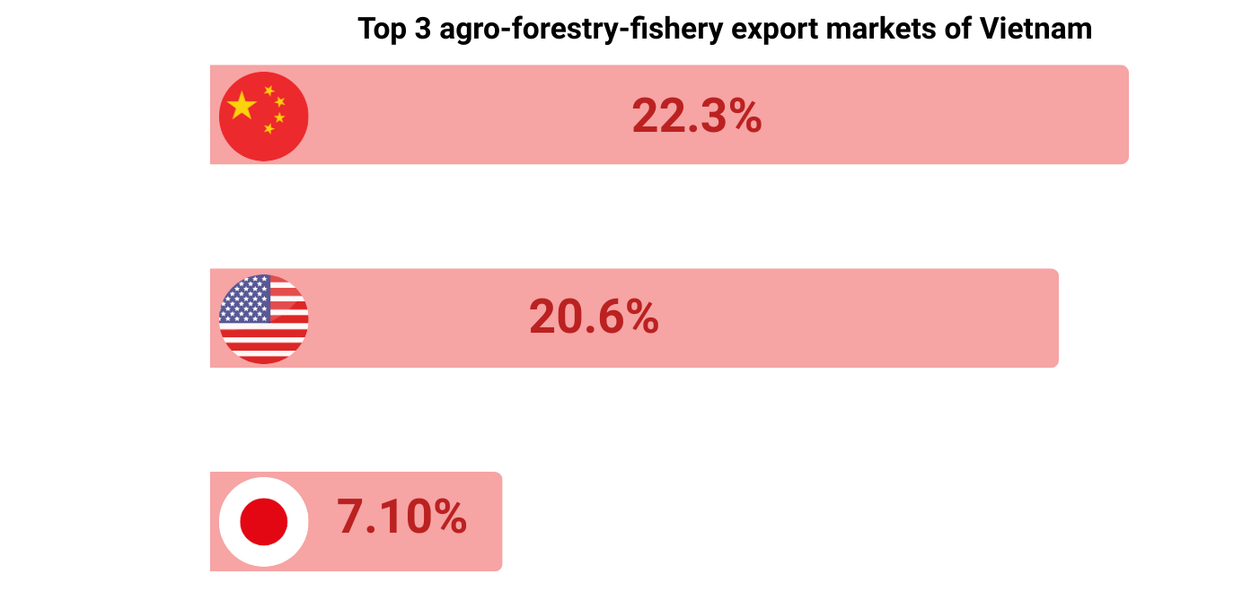 top 3 agro-forestry-fishery export markets
