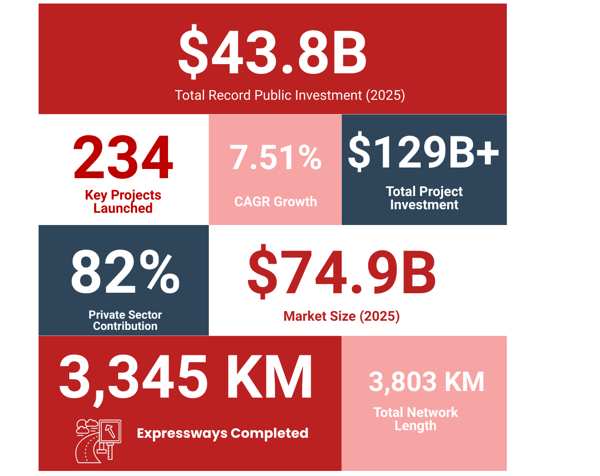2025 infrastructure and construction