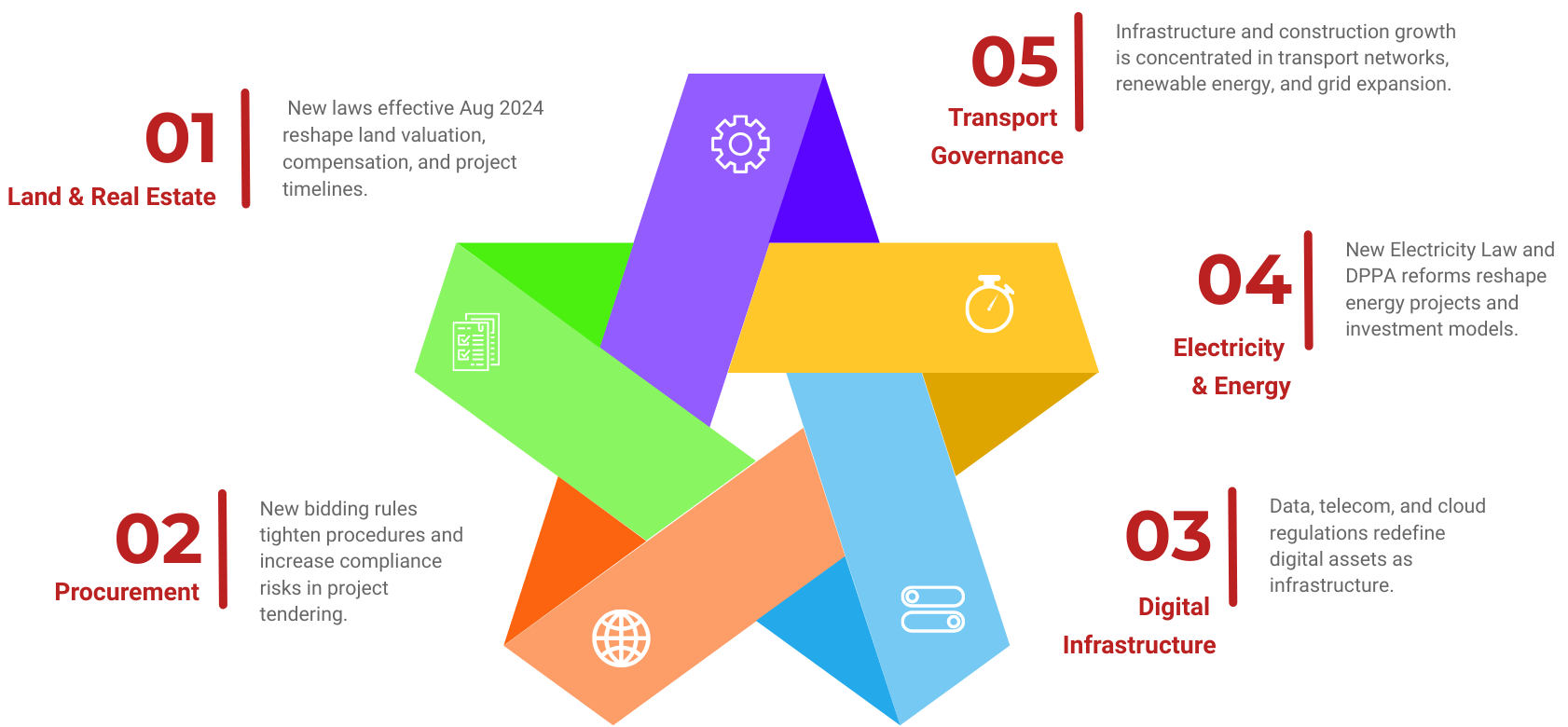 infrastructure and construction